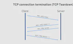 Featured image of post TCP Congestion Control